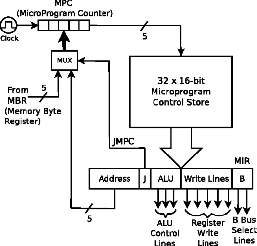 Arithmetic Logic Unit